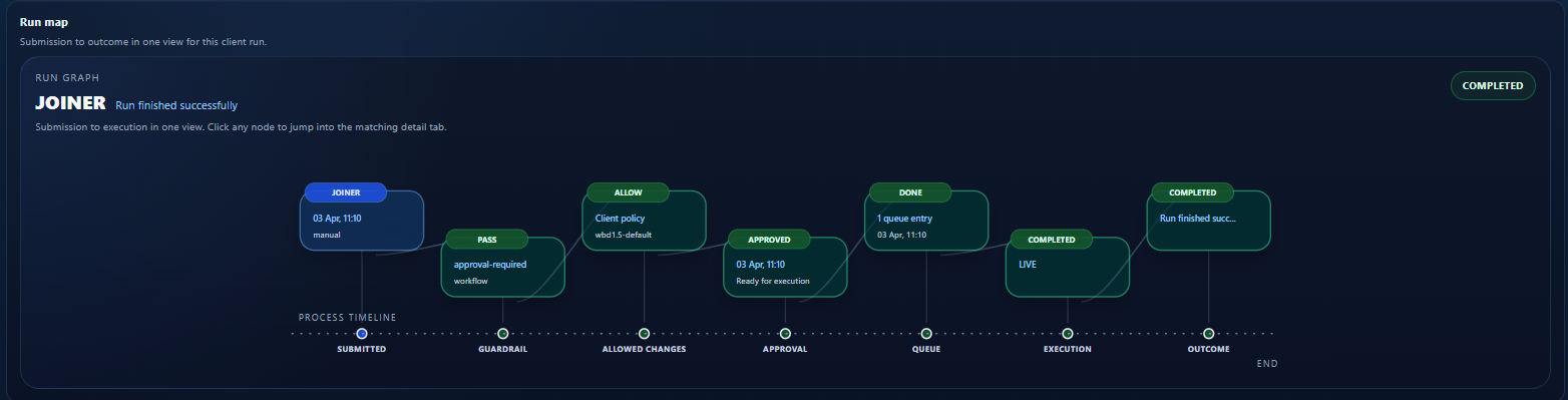 JML360 Run Map - Joiner workflow showing submission through guardrail, approval, execution and outcome stages