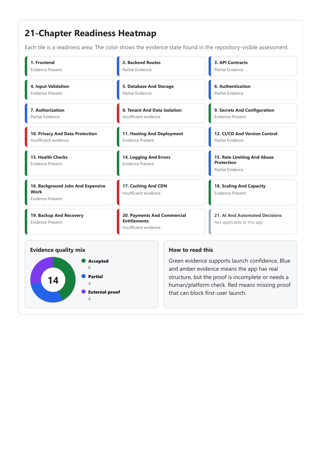Owlvex 21-chapter readiness heatmap from the PDF report