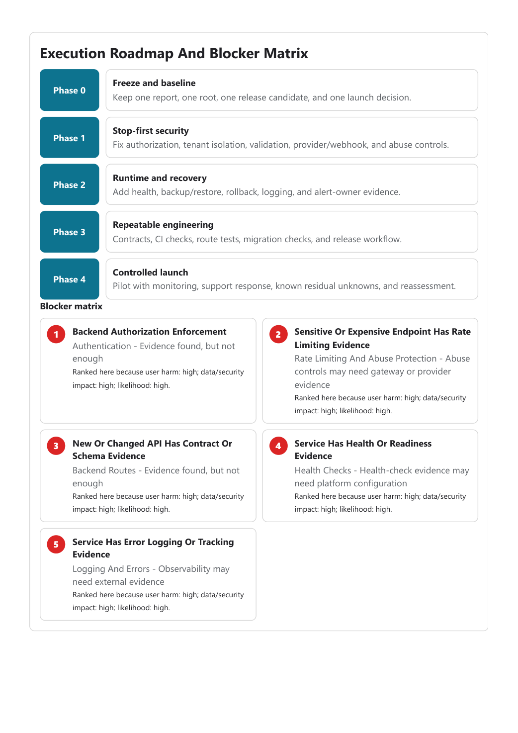 Execution roadmap and blocker matrix page from the Owlvex PDF report